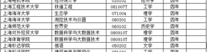 上海市高校2018年新增备案本科专业名单