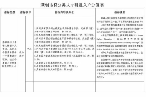 2022深圳积分入户如何办理呢？