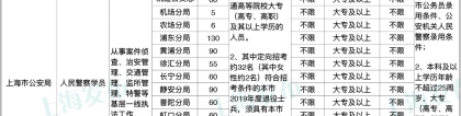 沪公安系统警察学员招考明起报名！崇明招20人，大专学历可报