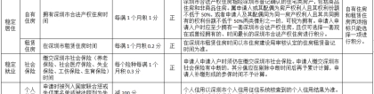 深圳拟“积分入户”新规：居住+社保延至10年？