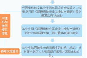 深圳入户指南：全日制学历积分入户罗湖区如何办理？