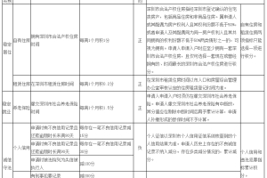 深圳2019年纯积分入户积分核算有上限吗