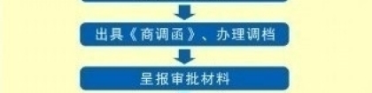 深圳积分入户新政策办理过程须知