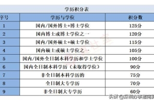 2022年深圳市积分落户政策官网