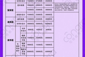 【深圳入户】深圳人才引进补贴有多少钱？条件是什么？