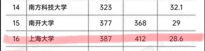 内地高校排名：上海大学第十六、天津大学第十七、北京理工第十八