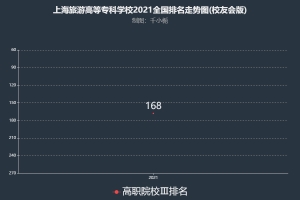 上海旅游高等专科学校排名2021年在高职院校-Ⅲ中实力位列全国第168名