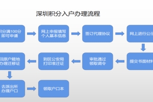 深圳积分入户要多久可以办理下来？看这里就知道了