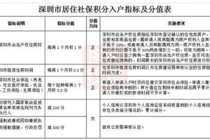 2022年深圳市户口积分入户如何办理流程