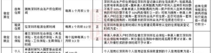 2022年深圳市户口积分入户如何办理流程