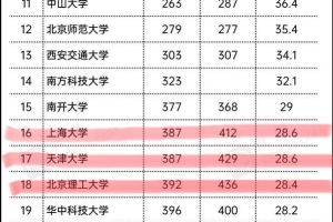 内地高校排名：上海大学第十六、天津大学第十七、北京理工第十八