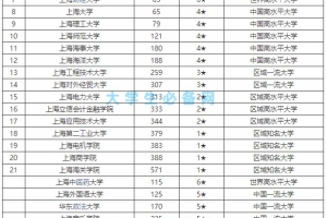 上海32所公办本科大学：可分为7个档次，上海健康医学院垫底