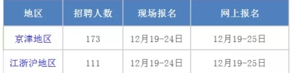 2018年广东省选调284名优秀毕业生公告汇总(北京和上海两个考区)