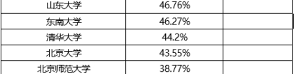 毕业生落户上海的比例，这些大学最高（部属院校）