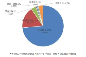 “双非”财经院校的金融毕业生都去哪里了？（内含东财、上对外、首经贸、天财）