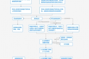 在职人才引进深户条件，你也能拥有“秒批”入户！