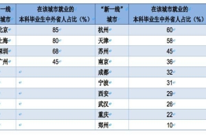 这些城市更吸引外省毕业生：北上深杭占比最高，新一线吸引力持续上升