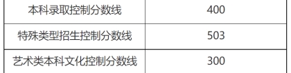 400分！2022上海高考本科各批次录取控制分数线公布→