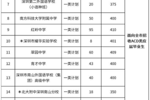 2022年深圳大学积分入户政策