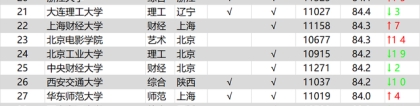 2022全国高校毕业生薪酬指数排行榜公布！本科专科的第一名是谁？