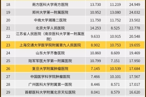 中国医院排行榜：中山瑞金华山列前十，上海10个专科声誉第一