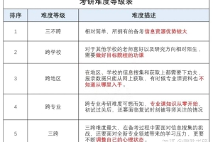 请问本科专业等级会影响考研吗？