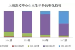 上海2017届高校毕业生平均起薪5386元